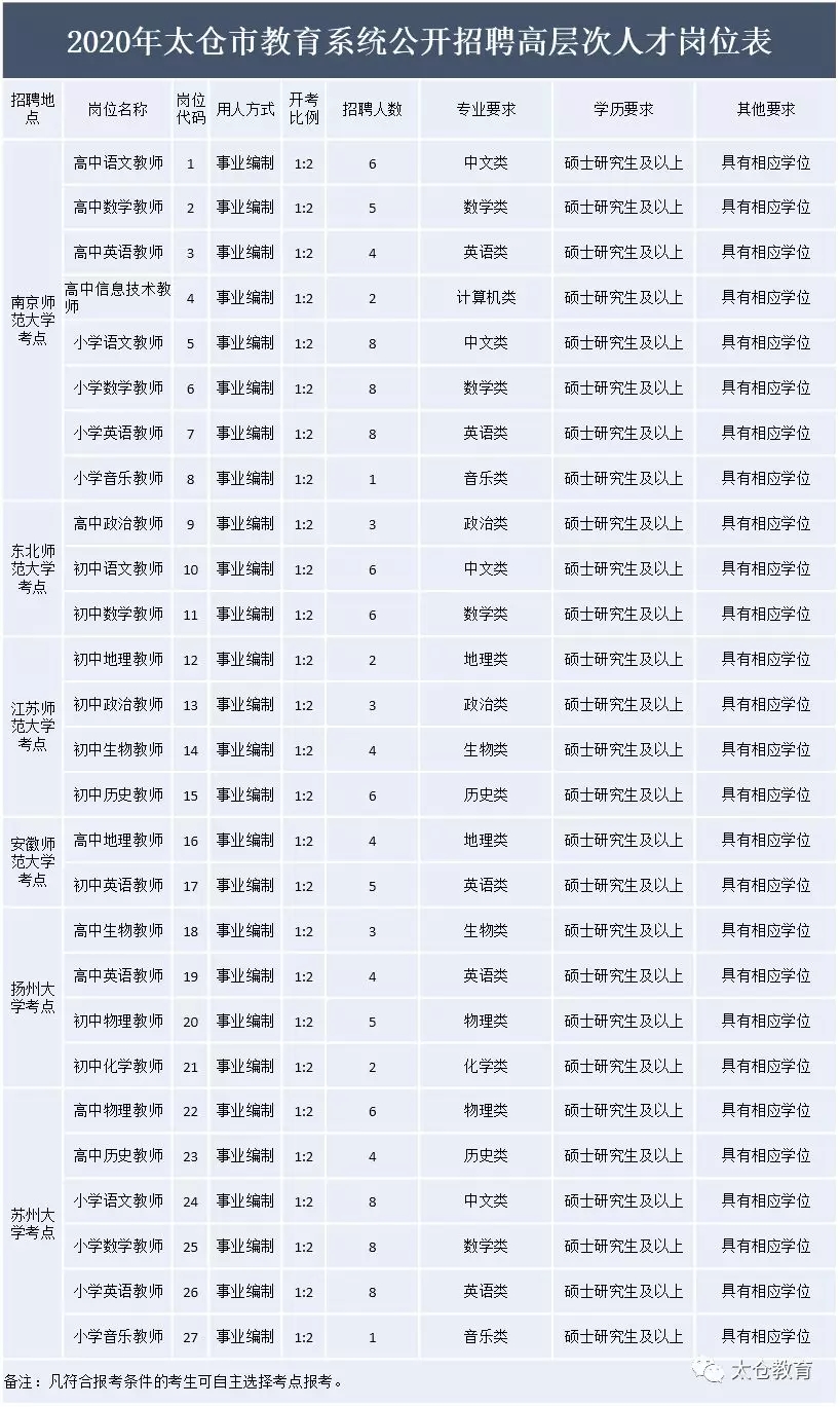 2020太仓小学排名_2020苏州市太仓市教育系统招聘高层次人才130人公告