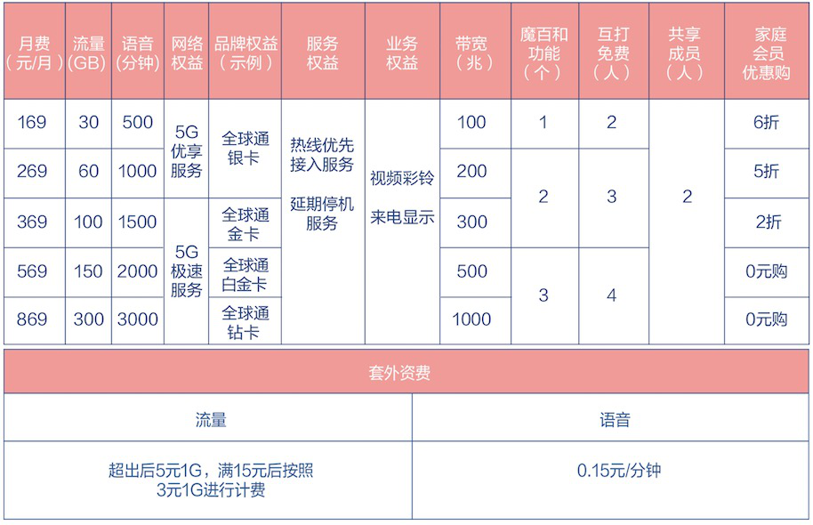 原创中国移动5g套餐资费公布 128元即可畅享5g