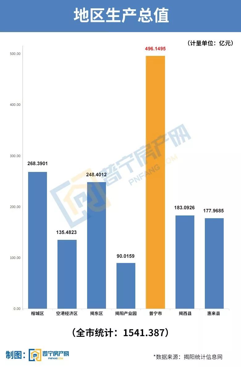 普宁市gdp多少_2017年揭阳各县 市 区 GDP排行榜 普宁第一 榕城第二 附榜单