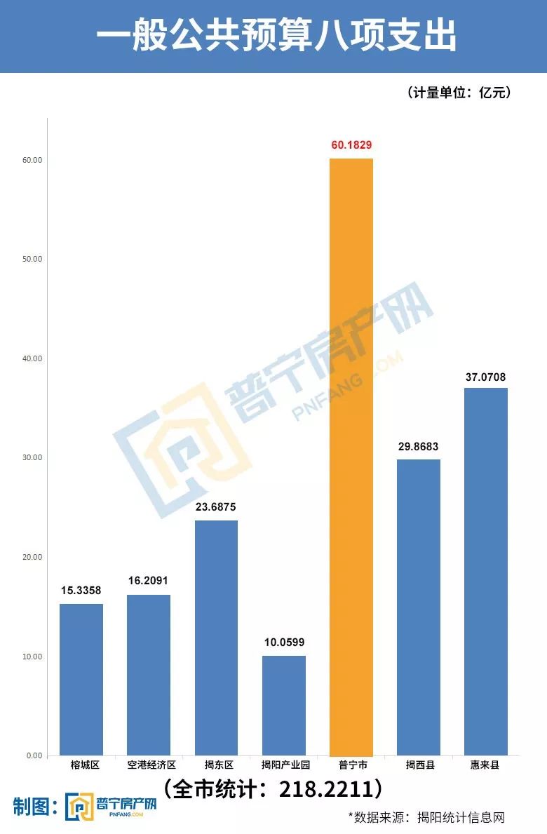 普宁市gdp多少_2017年揭阳各县 市 区 GDP排行榜 普宁第一 榕城第二 附榜单