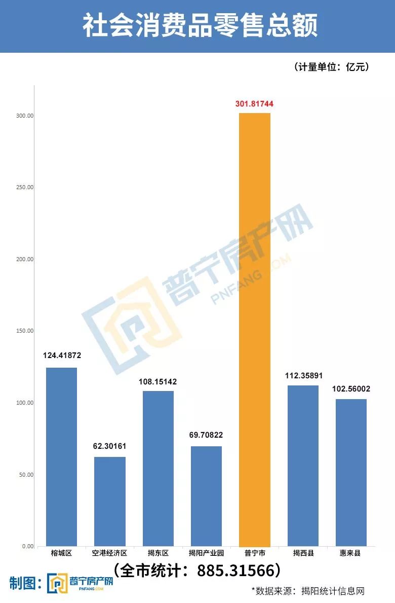 普宁各县gdp排名_2017年揭阳各县 市 区 GDP排行榜