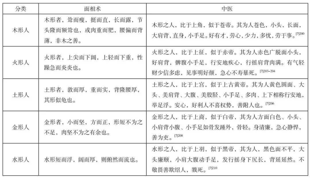 形体,面容,行为,性格,语言等特点,化分成五类,即木形人,火形人,土形人