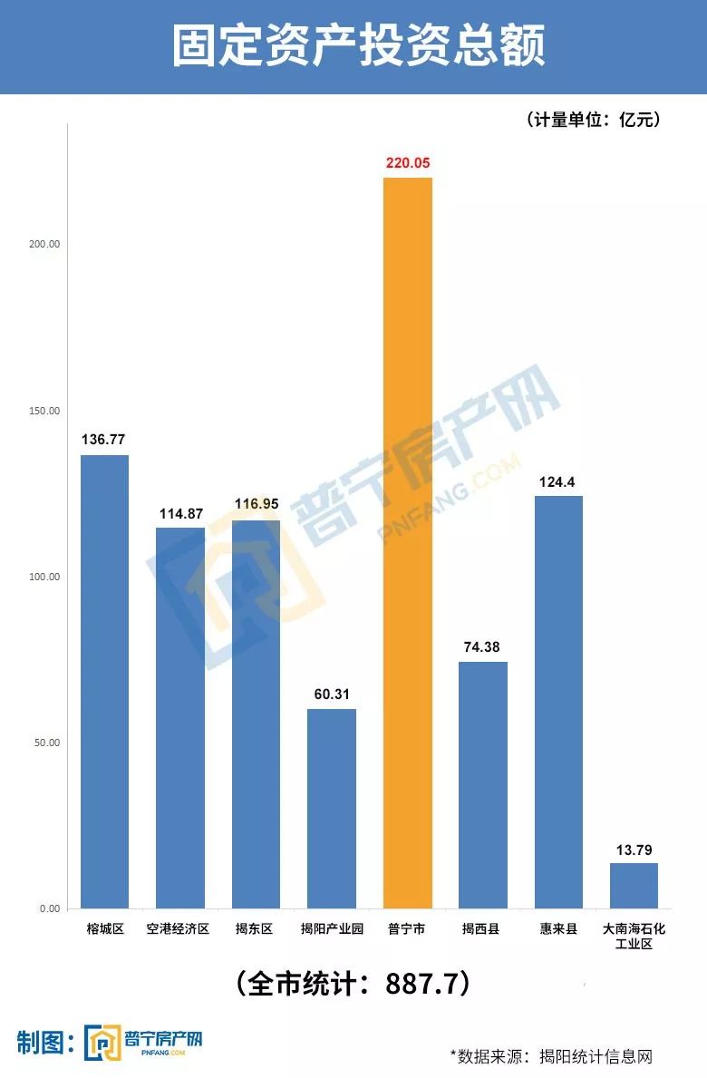 普宁市gdp多少_2017年揭阳各县 市 区 GDP排行榜 普宁第一 榕城第二 附榜单