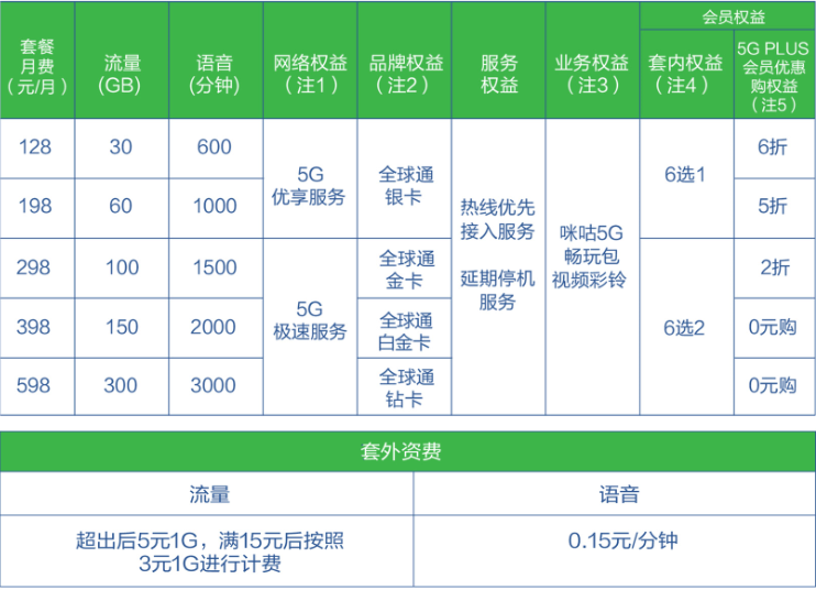 中国移动5g套餐资费正式公布 这么办理每月最多能省409元