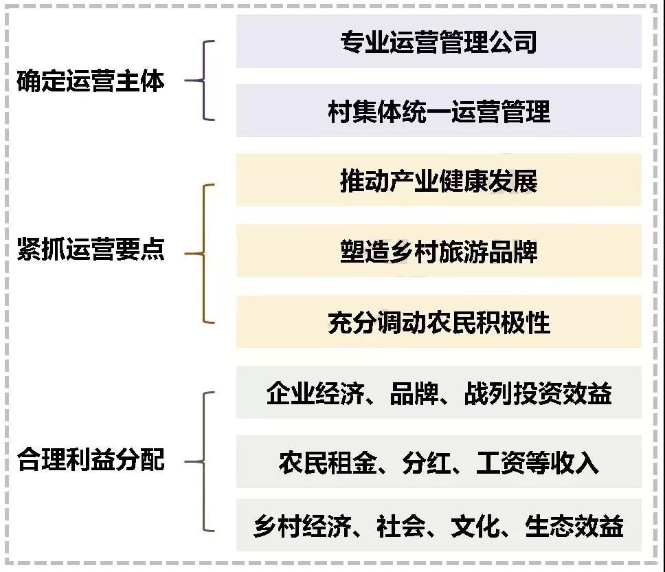 必读,干货!乡村旅游项目开发流程六步走