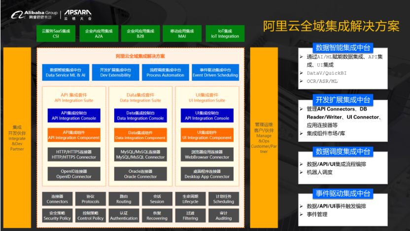 一篇文章带你了解阿里云全域集成解决方案背后的黑科技