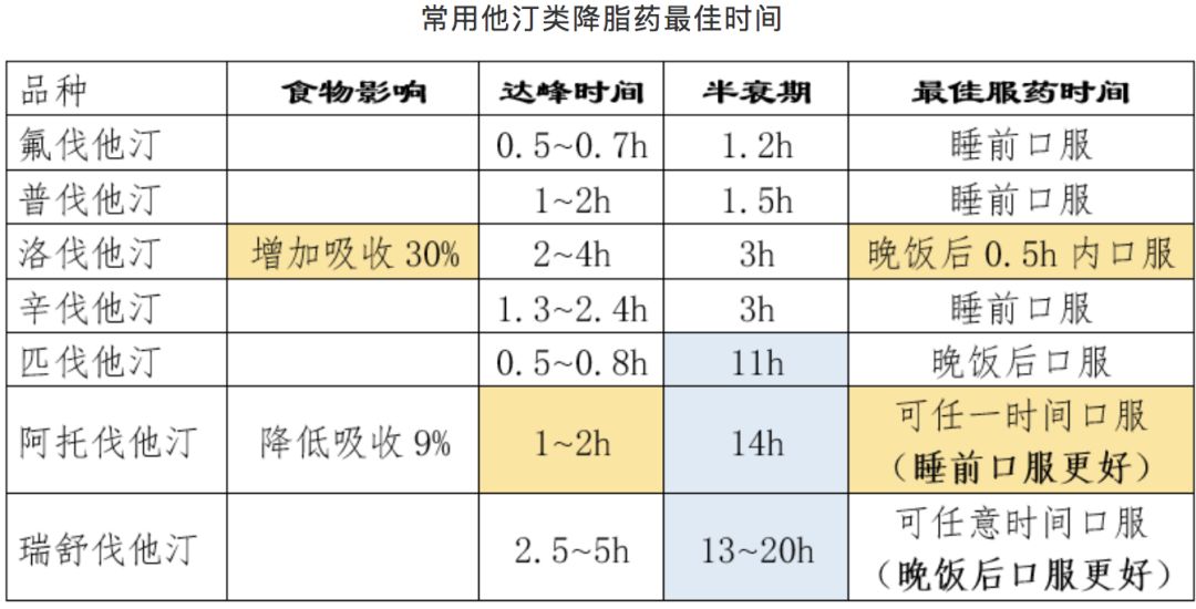 他汀类药物特点及应用