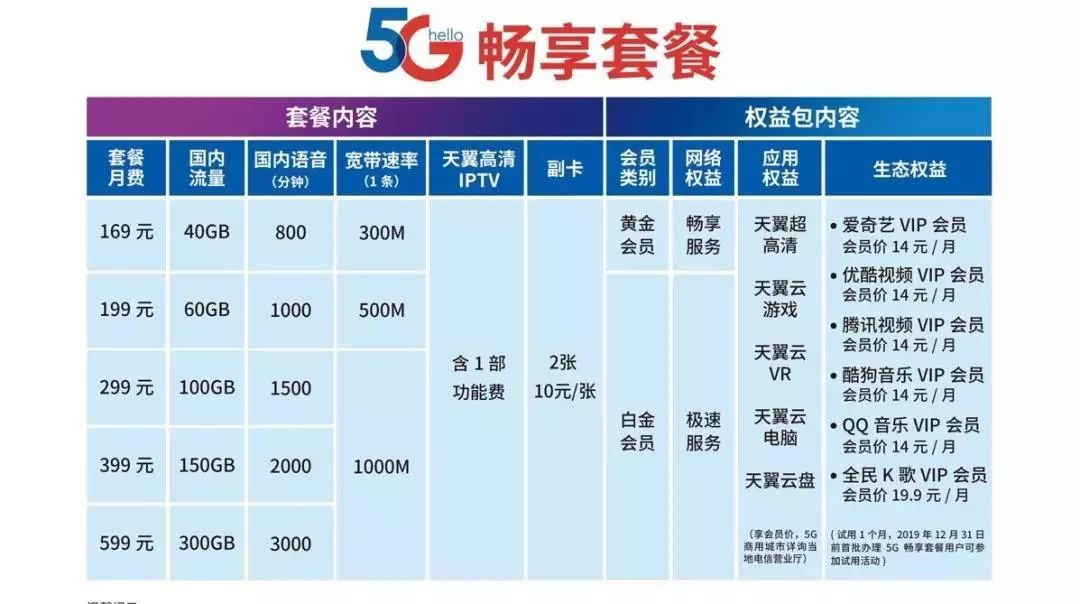 中国联通的套餐,跟中国电信套餐差异不大.