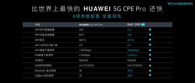 VIoT 5G CPE+AI变频空调全球首发，云米再次领跑智能