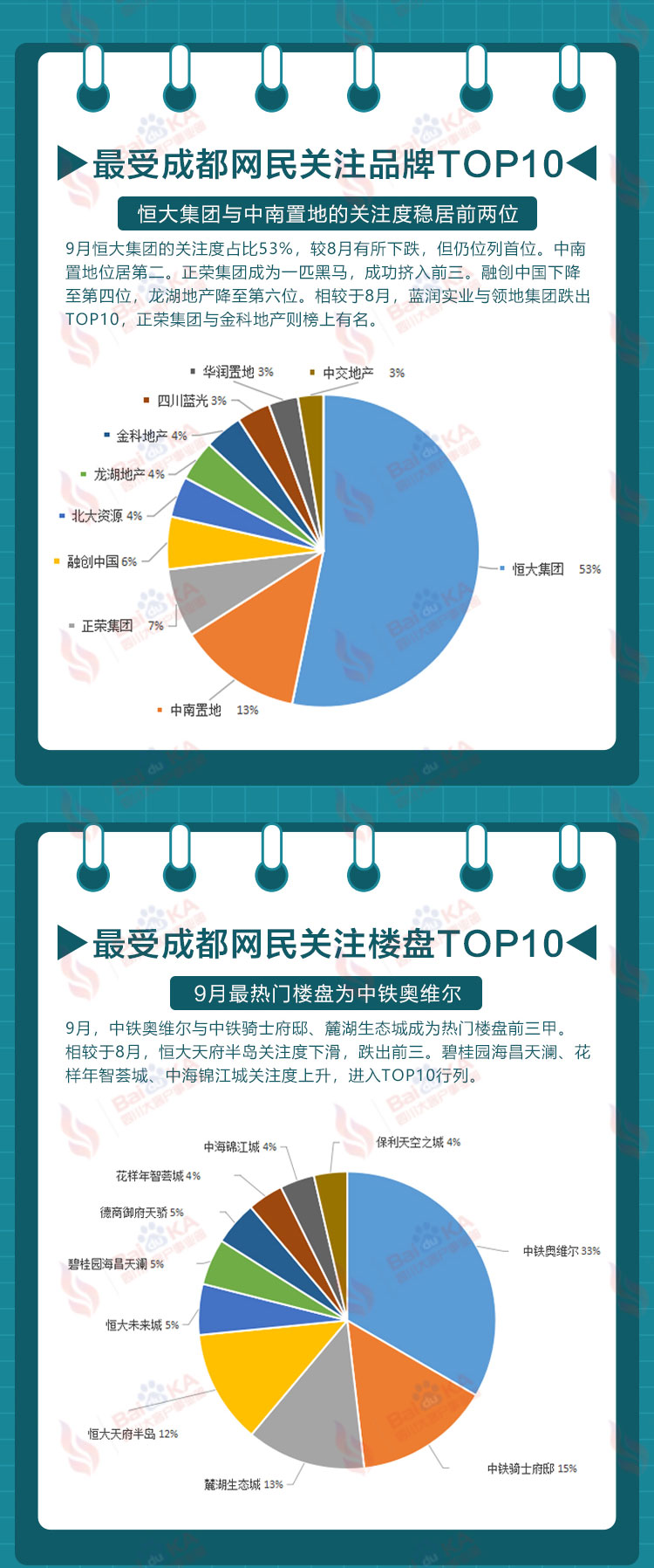成都网民9月关注的房产品牌top10！