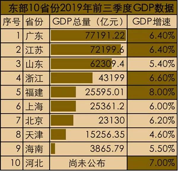 东部gdp_东部第一季度GDP五强省份出炉!江苏增量力压广东,浙江增速最快(2)