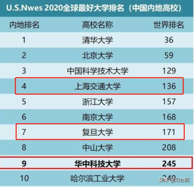 原创2020中国大学排名：复旦跌出前5，上海交大稳居第4名