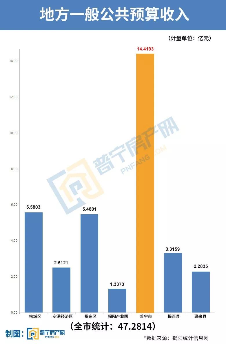 揭阳各县gdp_广东揭阳gdp(2)