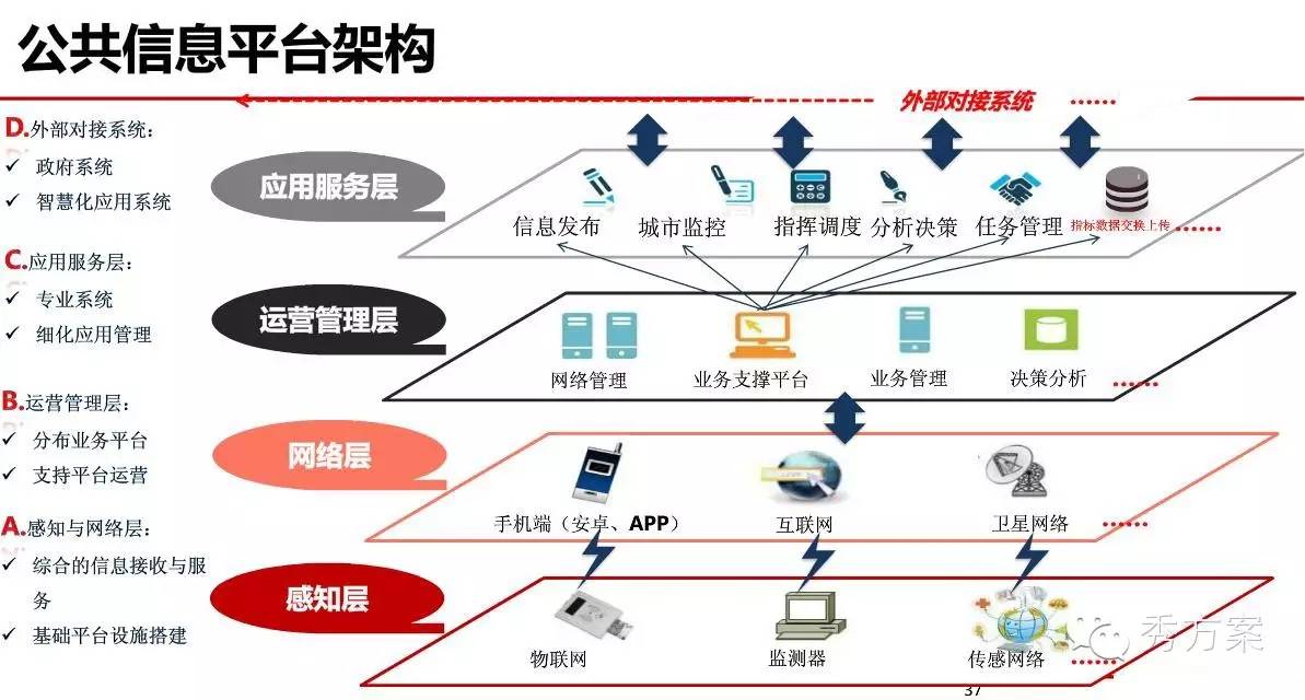 智慧城市: 公共信息平台建设和投资方案(ppt)