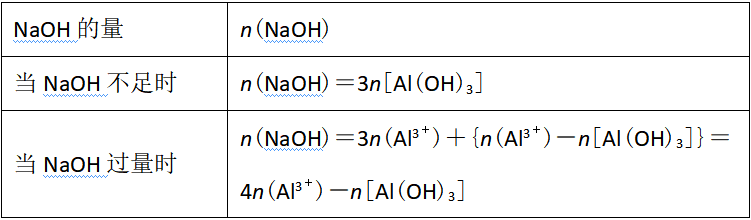 ②反应:o→a:h  oh-===h2o,a→b:al3  3oh-===al(oh)3↓,mg2  2oh-===