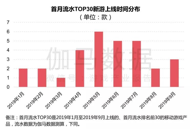 在ip分布方面，2019年1月~9月首月流水top30中，端游ip改编的手游占比30%，位居