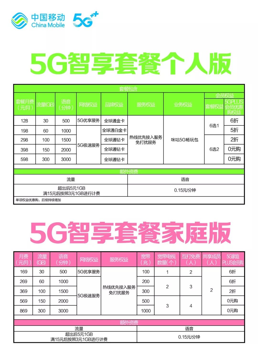 具体资费标准移动和联通的5g套餐下面分别是小编已经给你们打探清楚了