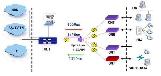 olt(optical line terminal)光线路终端,pon网络由olt,odn和onu三部分