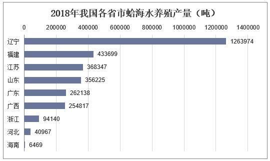 2018年中国蛤蜊产量及养殖面积分析,蛤蜊养殖