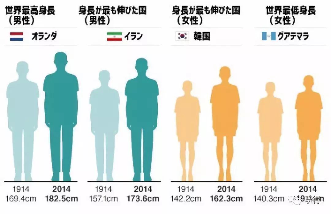 8厘米,超过日本的170.8厘米.中国18岁女性的平均身高为159.