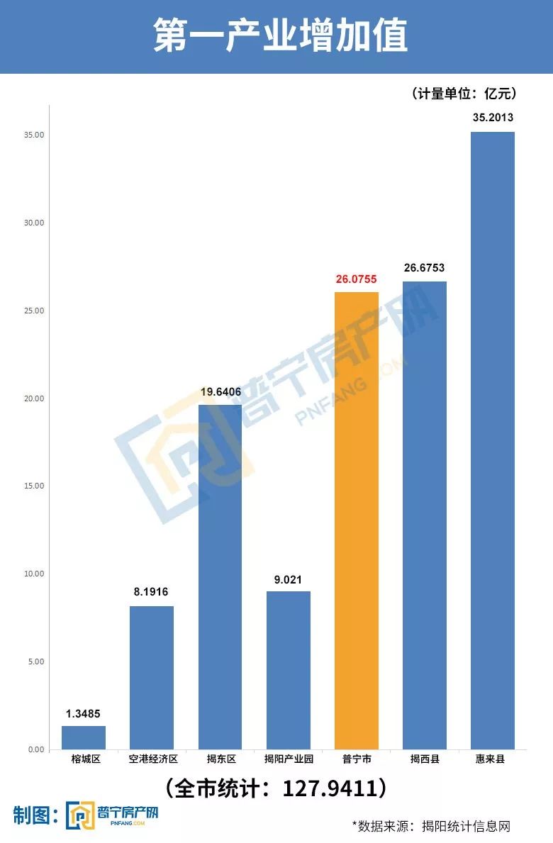 普宁市gdp多少_2017年揭阳各县 市 区 GDP排行榜 普宁第一 榕城第二 附榜单