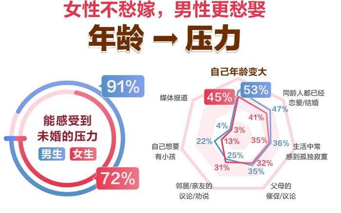 《百合佳缘集团携手趣头条发布《小镇青年婚恋观报告》》