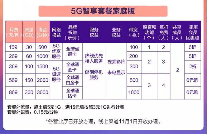 中国移动正式推出5g商用套餐月费128元起