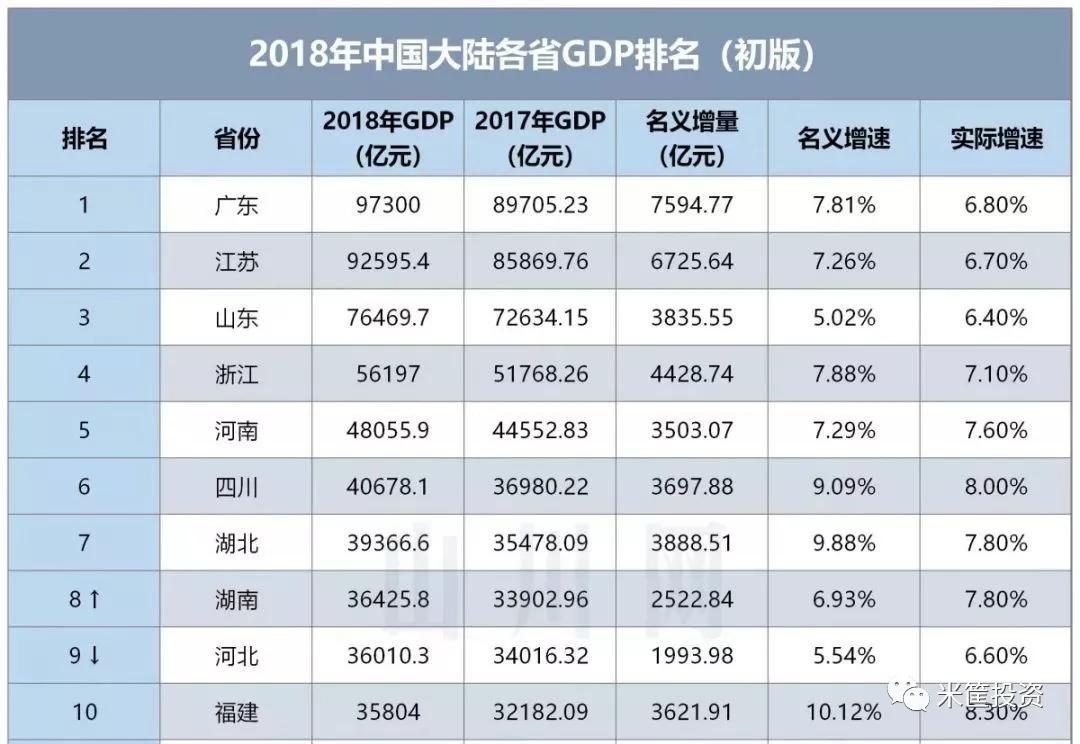 广东最少GdP(3)