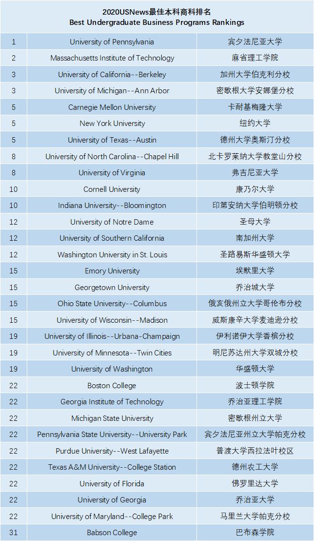 商科本科排名_本科毕业证书图片(3)