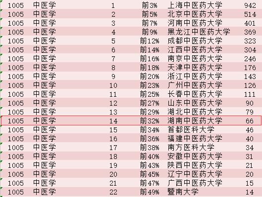 中西医排名_中西医结合(3)
