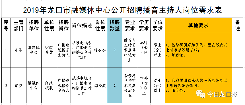 龙口招聘信息_重要通知 龙口各中小学 幼儿园一律禁止(2)