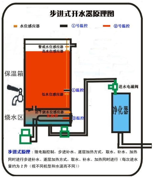 步进式开水器技术