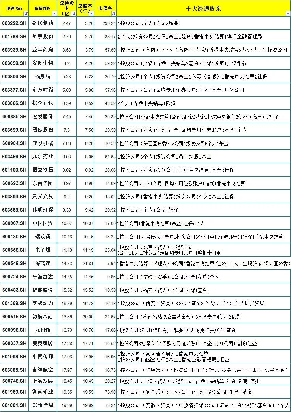 人均持股_京东股东持股比例图(3)