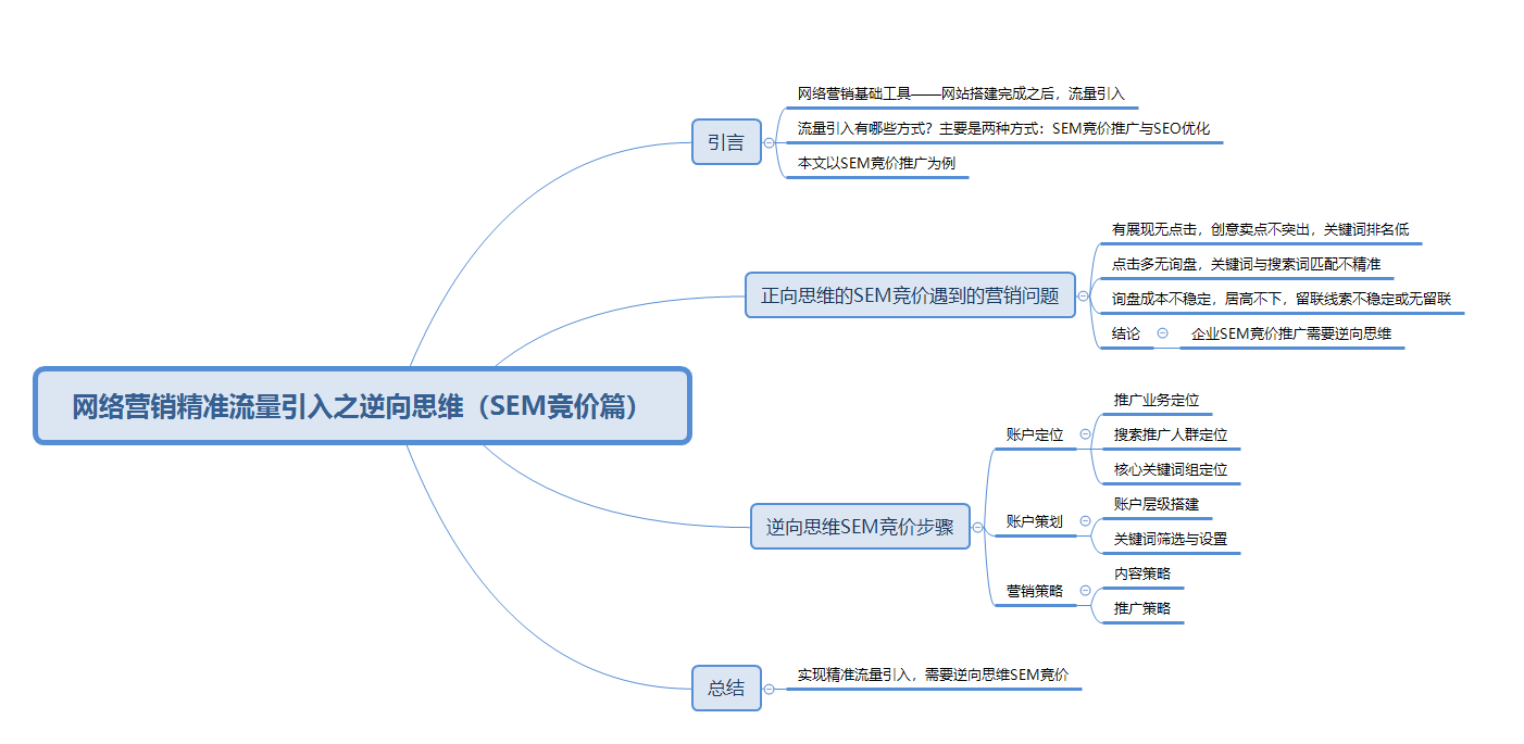 网络营销精准流量引入之逆向思维sem竞价推广篇