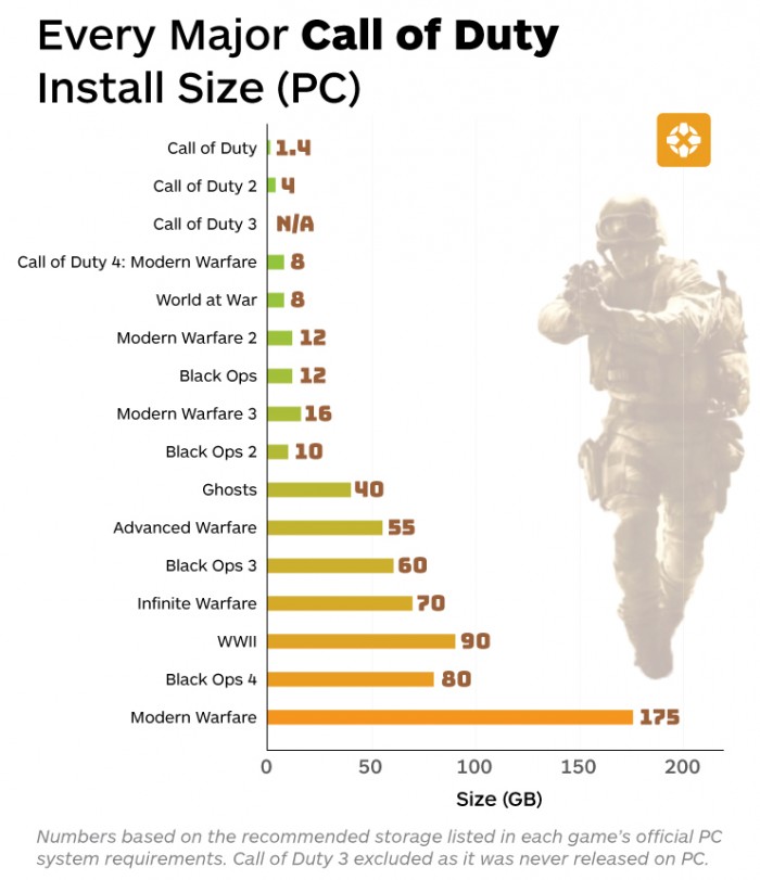 历代《使命召唤》PC游戏对硬盘存储容量需求对比