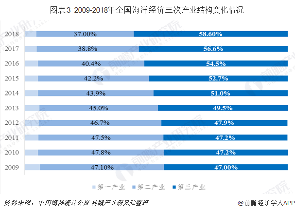 旅游业占比gdp(2)