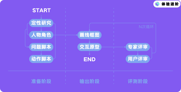 我拆解了一套完整的产品设计流程希望对你也有用