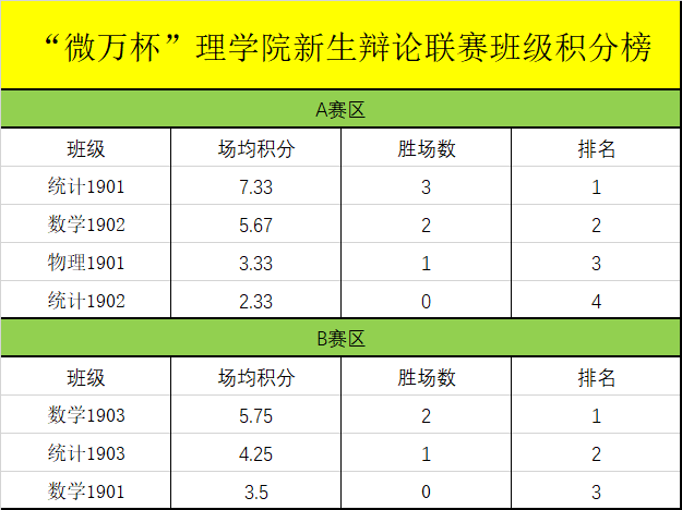 小组赛已经全部结束正方四辩 付开宇最佳辩手反方胜数学1901vs统计