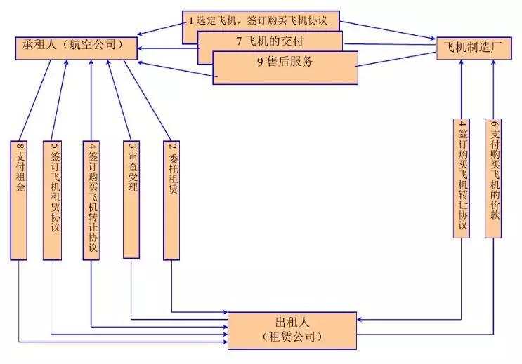 国内外飞机融资租赁的主要模式