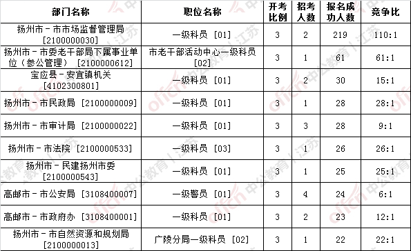 扬州市各地区常住人口_扬州市职业大学