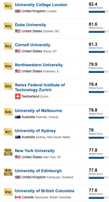 2020年美国usnew大学排名_2020年QS世界大学排名&USNews美国大学排名(2)