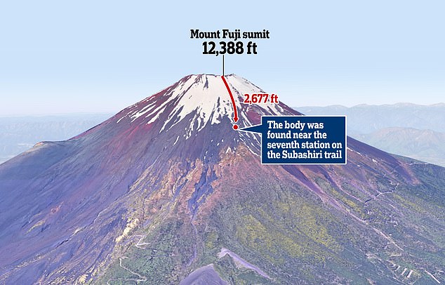 遺体 富士山 滑落 富士山頂から滑落したニコ生主 発見された遺体は損傷が激しい模様