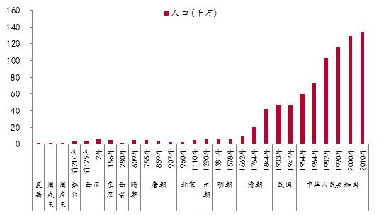 中国历史人口变化表_女性的政治地位与出生人口性别比