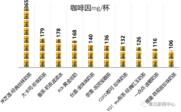 怪不得喝了奶茶睡不着,里面检出这种成分…