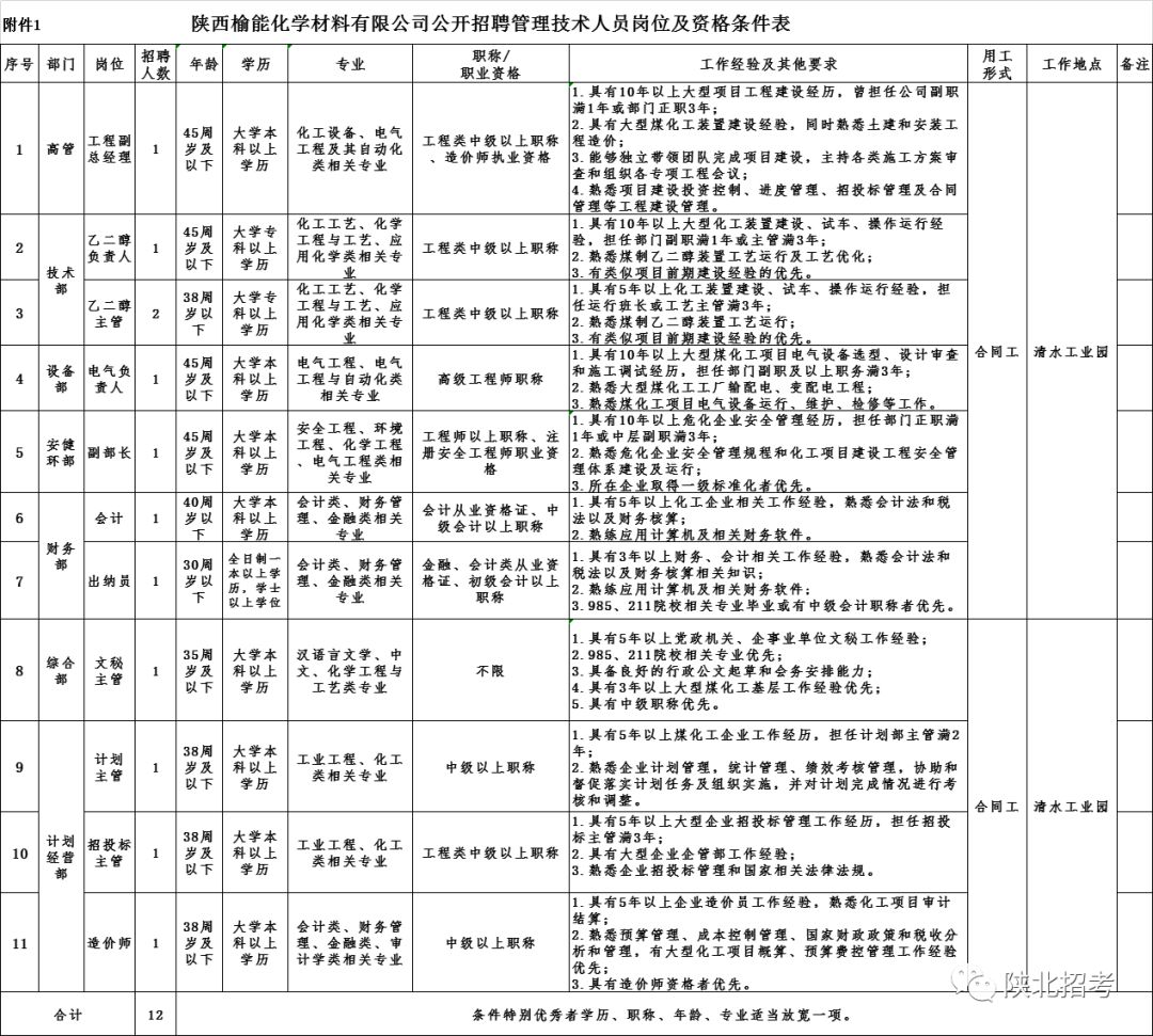 榆林能源系统招聘1366人,正在报名