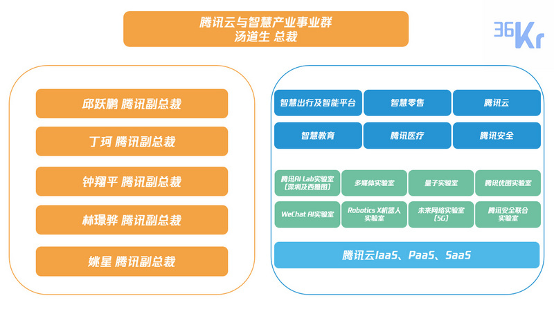 930 调整后,新成立的腾讯 csig(云与智慧产业事业群)组织架构图.