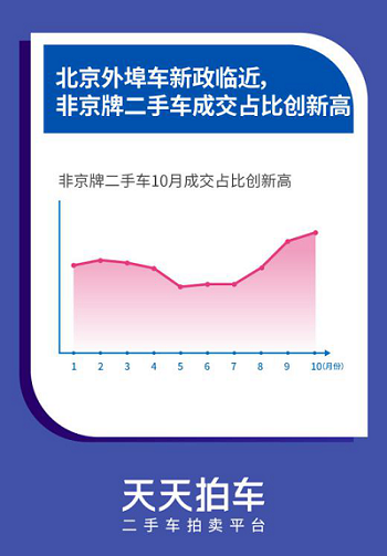 天天拍车：外牌限行，在京外牌二手车成交占比创新高 搜狐汽车 搜狐网