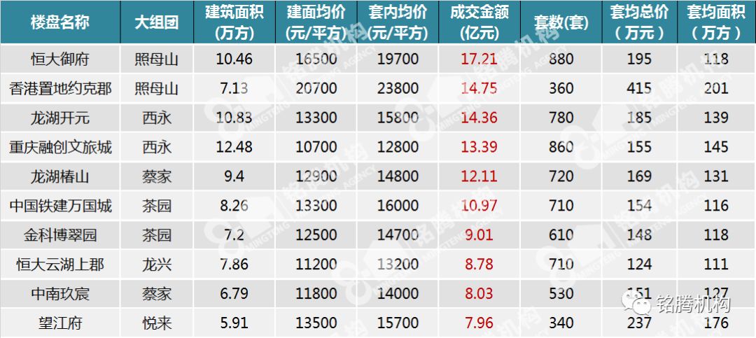 重庆别墅排行_2021别墅年终盘点:香港置地霸榜重庆房企别墅成交金额榜TOP1