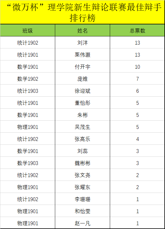 小组赛已经全部结束正方四辩 付开宇最佳辩手反方胜数学1901vs统计