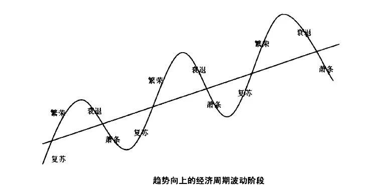 康波,一个50年-60年的长周期,周期中一共有4个